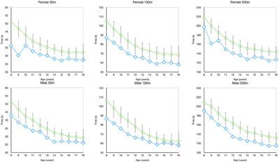 Improvement and Variability of Adolescent Backstroke Swimming Performance by Age